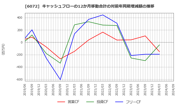 6072 地盤ネットホールディングス(株): キャッシュフローの12か月移動合計の対前年同期増減額の推移