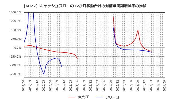 6072 地盤ネットホールディングス(株): キャッシュフローの12か月移動合計の対前年同期増減率の推移