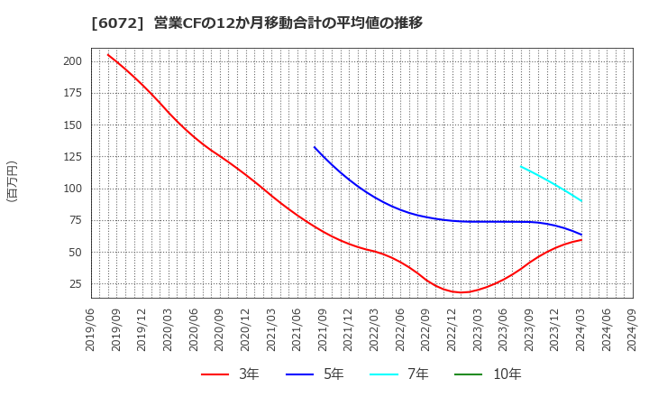 6072 地盤ネットホールディングス(株): 営業CFの12か月移動合計の平均値の推移