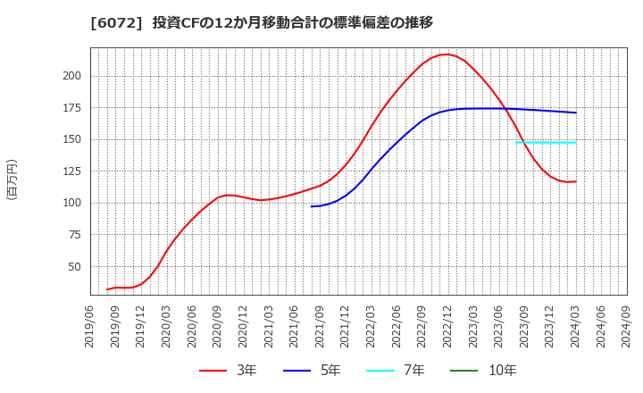 6072 地盤ネットホールディングス(株): 投資CFの12か月移動合計の標準偏差の推移