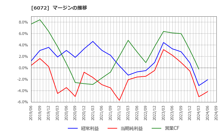 6072 地盤ネットホールディングス(株): マージンの推移