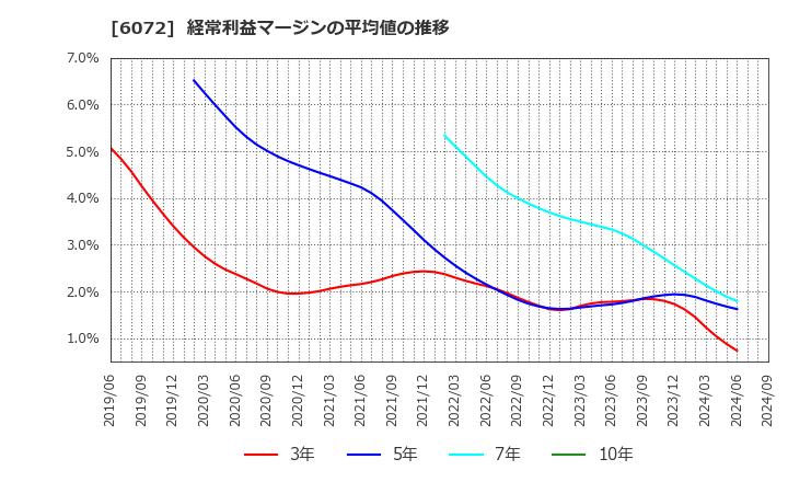 6072 地盤ネットホールディングス(株): 経常利益マージンの平均値の推移