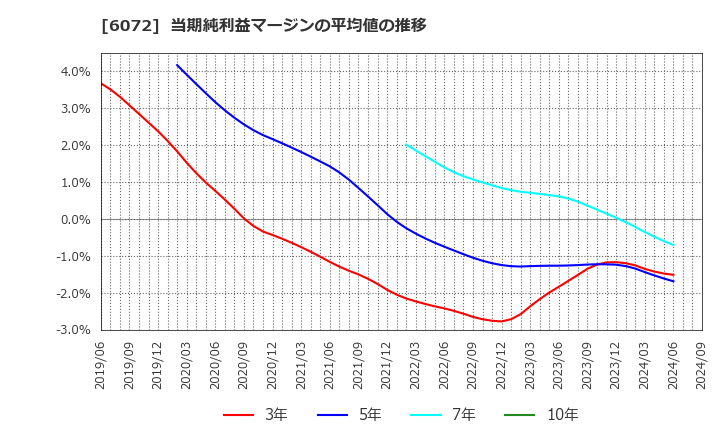 6072 地盤ネットホールディングス(株): 当期純利益マージンの平均値の推移