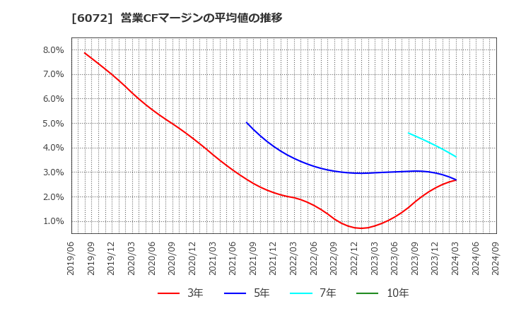 6072 地盤ネットホールディングス(株): 営業CFマージンの平均値の推移