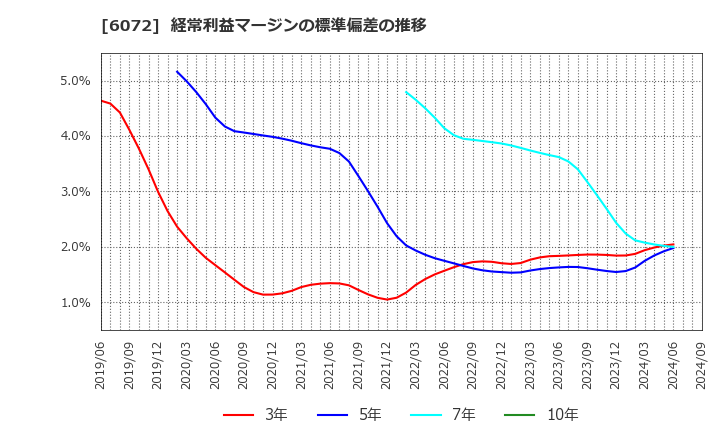 6072 地盤ネットホールディングス(株): 経常利益マージンの標準偏差の推移