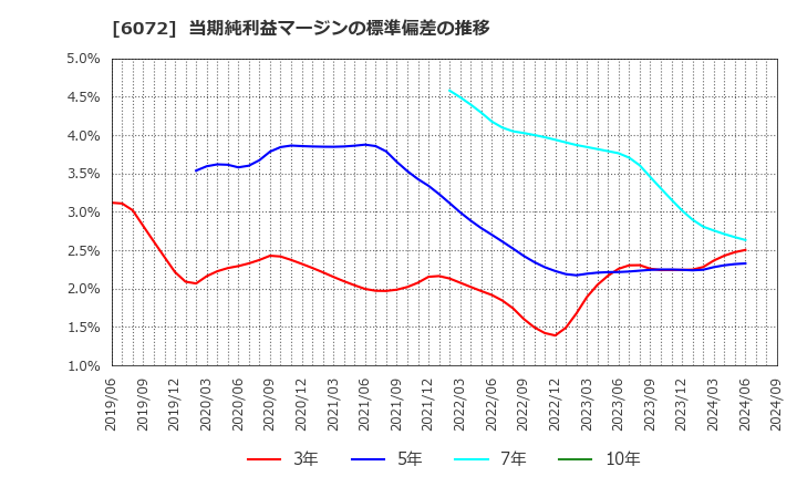 6072 地盤ネットホールディングス(株): 当期純利益マージンの標準偏差の推移