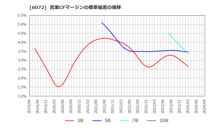 6072 地盤ネットホールディングス(株): 営業CFマージンの標準偏差の推移