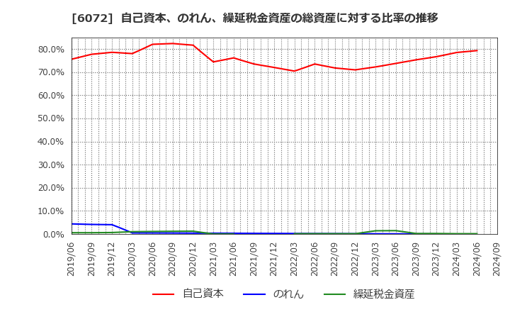 6072 地盤ネットホールディングス(株): 自己資本、のれん、繰延税金資産の総資産に対する比率の推移