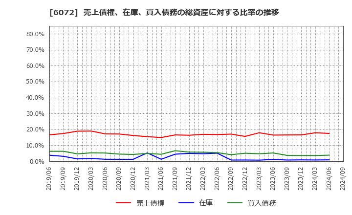 6072 地盤ネットホールディングス(株): 売上債権、在庫、買入債務の総資産に対する比率の推移