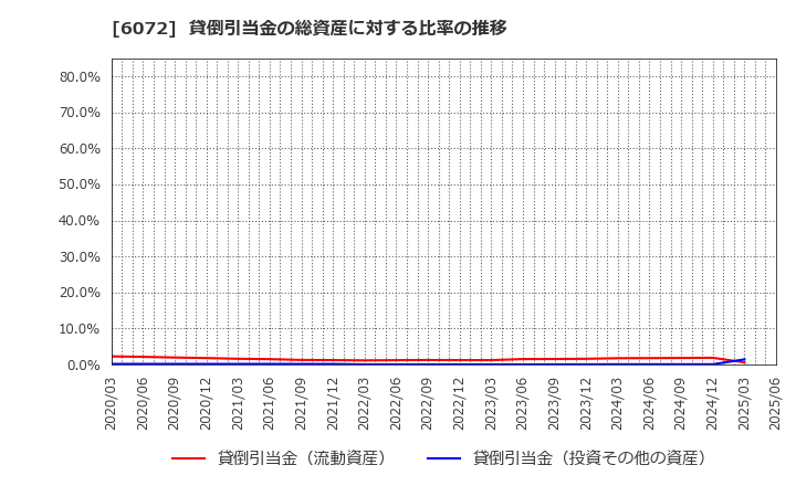 6072 地盤ネットホールディングス(株): 貸倒引当金の総資産に対する比率の推移