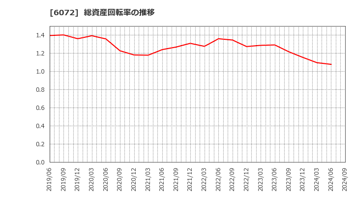 6072 地盤ネットホールディングス(株): 総資産回転率の推移