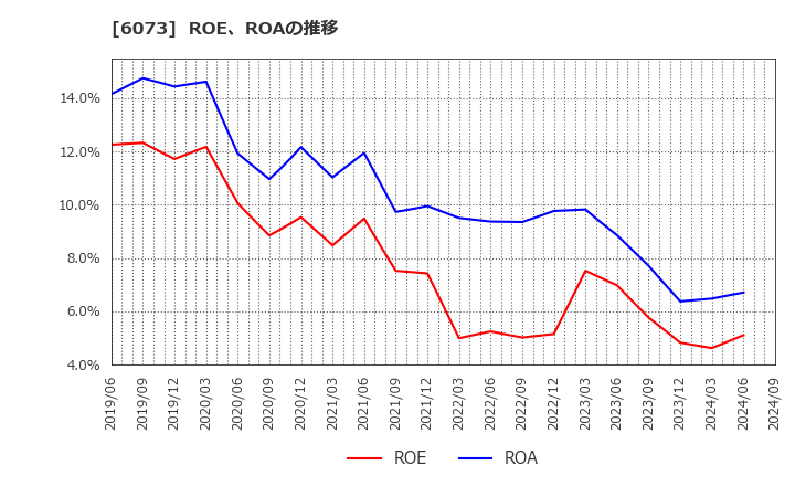 6073 (株)アサンテ: ROE、ROAの推移