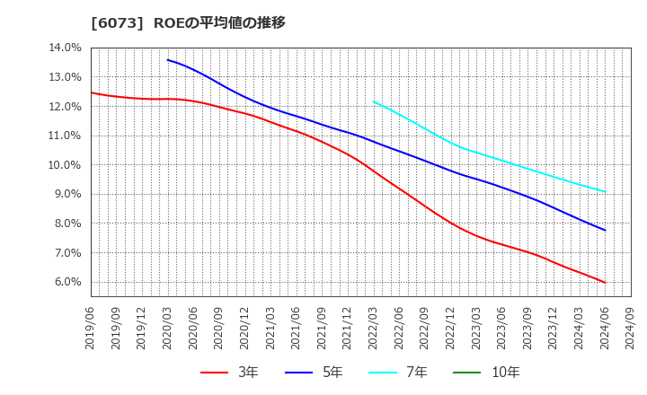 6073 (株)アサンテ: ROEの平均値の推移