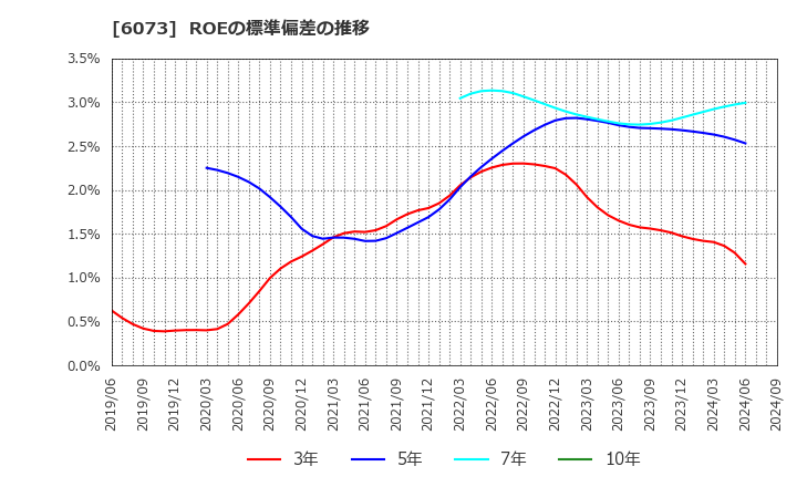 6073 (株)アサンテ: ROEの標準偏差の推移