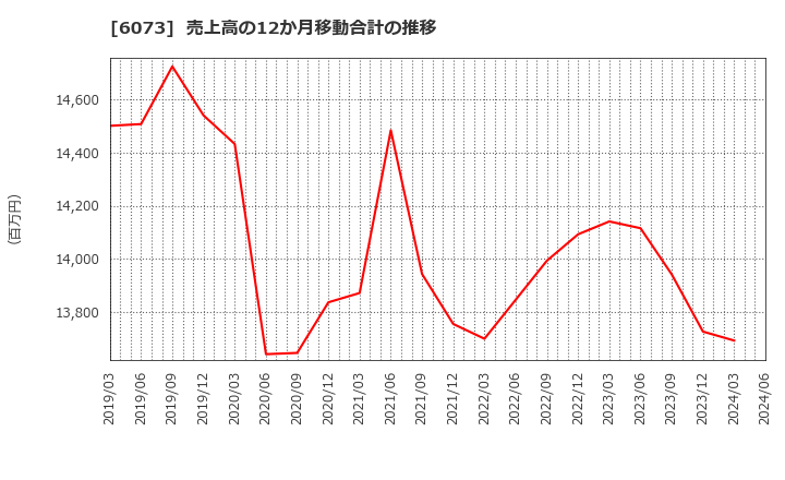 6073 (株)アサンテ: 売上高の12か月移動合計の推移