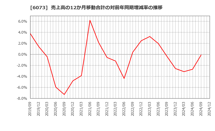 6073 (株)アサンテ: 売上高の12か月移動合計の対前年同期増減率の推移