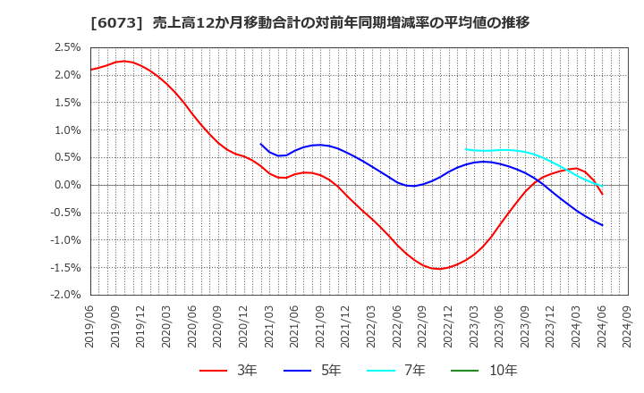 6073 (株)アサンテ: 売上高12か月移動合計の対前年同期増減率の平均値の推移