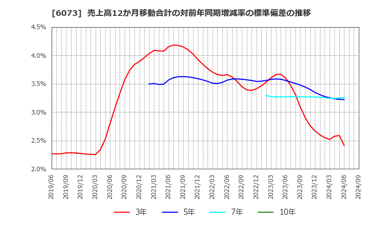 6073 (株)アサンテ: 売上高12か月移動合計の対前年同期増減率の標準偏差の推移