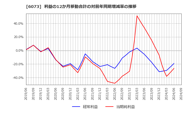 6073 (株)アサンテ: 利益の12か月移動合計の対前年同期増減率の推移