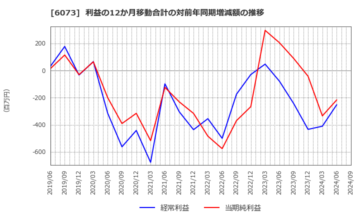 6073 (株)アサンテ: 利益の12か月移動合計の対前年同期増減額の推移