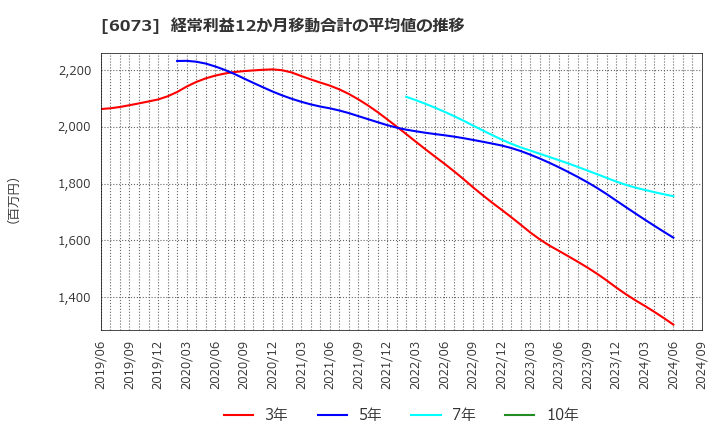 6073 (株)アサンテ: 経常利益12か月移動合計の平均値の推移