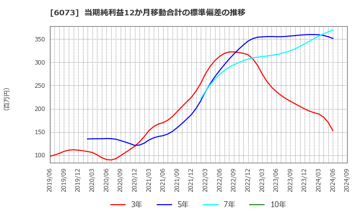 6073 (株)アサンテ: 当期純利益12か月移動合計の標準偏差の推移