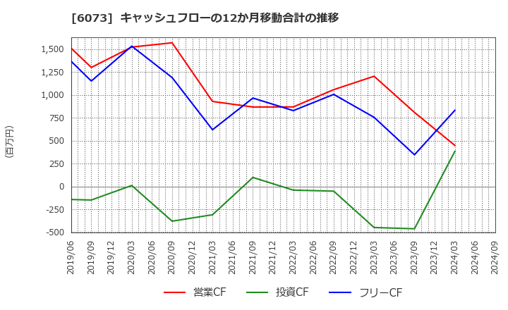 6073 (株)アサンテ: キャッシュフローの12か月移動合計の推移