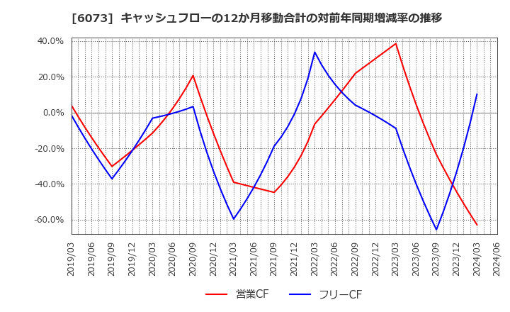 6073 (株)アサンテ: キャッシュフローの12か月移動合計の対前年同期増減率の推移