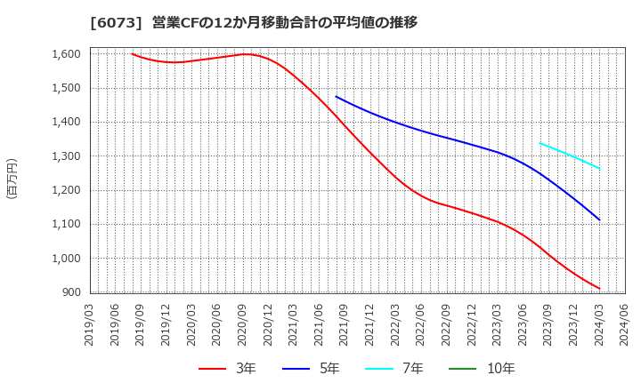 6073 (株)アサンテ: 営業CFの12か月移動合計の平均値の推移