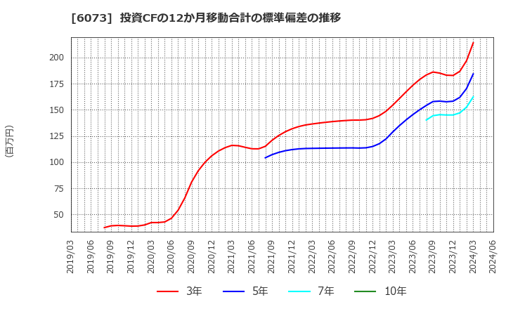 6073 (株)アサンテ: 投資CFの12か月移動合計の標準偏差の推移