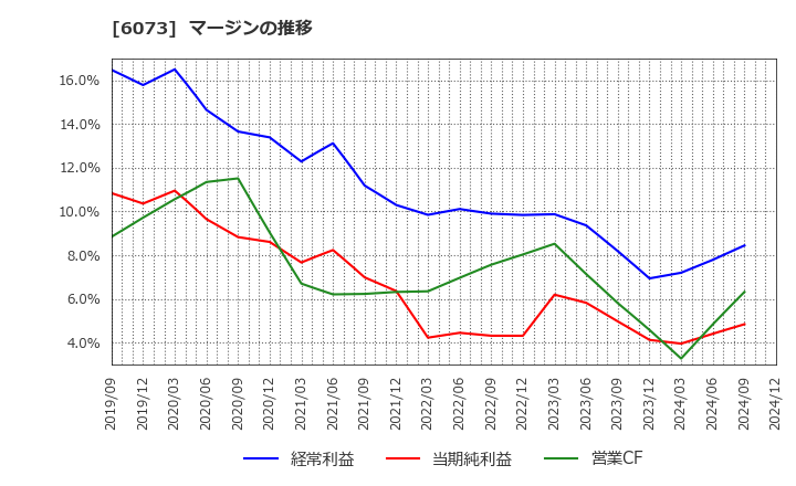 6073 (株)アサンテ: マージンの推移