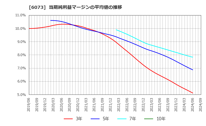 6073 (株)アサンテ: 当期純利益マージンの平均値の推移