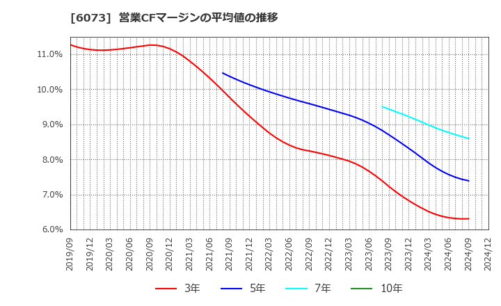 6073 (株)アサンテ: 営業CFマージンの平均値の推移