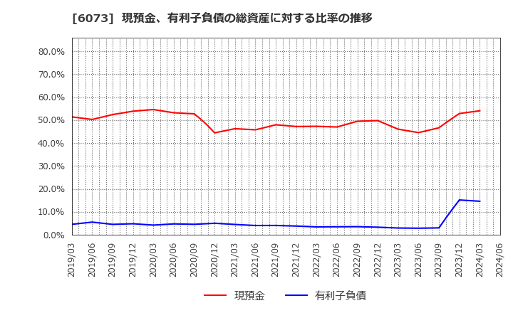 6073 (株)アサンテ: 現預金、有利子負債の総資産に対する比率の推移