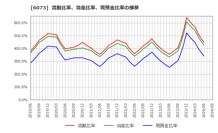 6073 (株)アサンテ: 流動比率、当座比率、現預金比率の推移