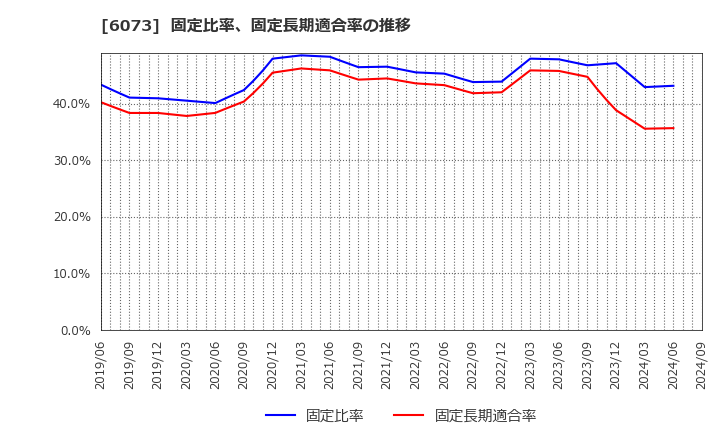 6073 (株)アサンテ: 固定比率、固定長期適合率の推移