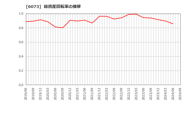 6073 (株)アサンテ: 総資産回転率の推移