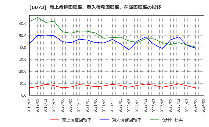 6073 (株)アサンテ: 売上債権回転率、買入債務回転率、在庫回転率の推移