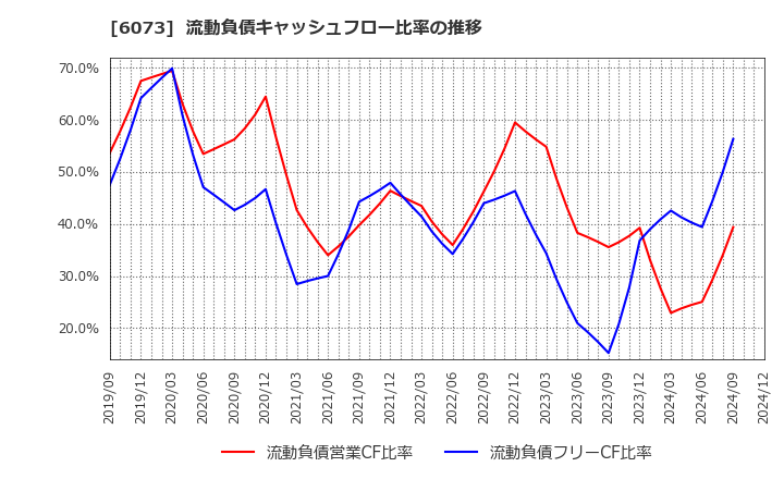 6073 (株)アサンテ: 流動負債キャッシュフロー比率の推移