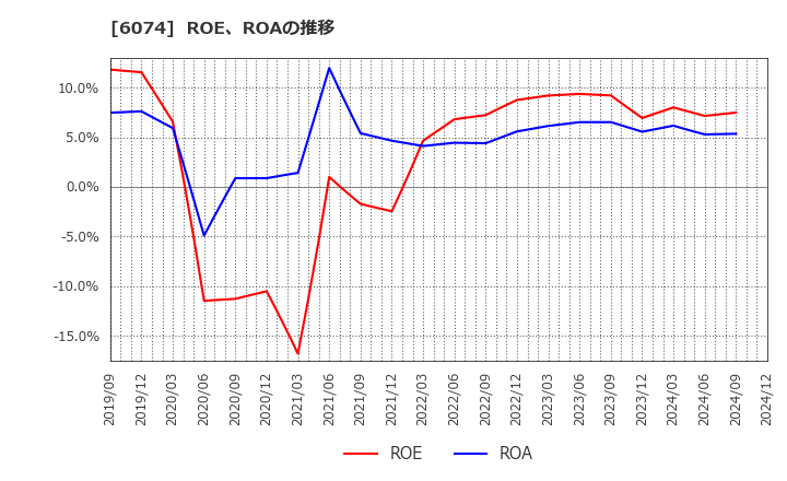 6074 (株)ジェイエスエス: ROE、ROAの推移