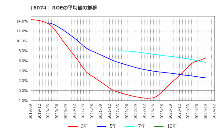 6074 (株)ジェイエスエス: ROEの平均値の推移