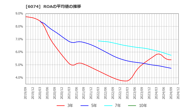 6074 (株)ジェイエスエス: ROAの平均値の推移