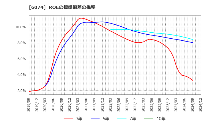 6074 (株)ジェイエスエス: ROEの標準偏差の推移