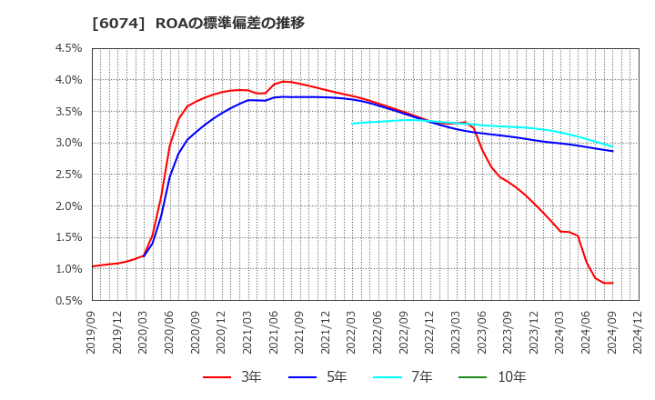 6074 (株)ジェイエスエス: ROAの標準偏差の推移