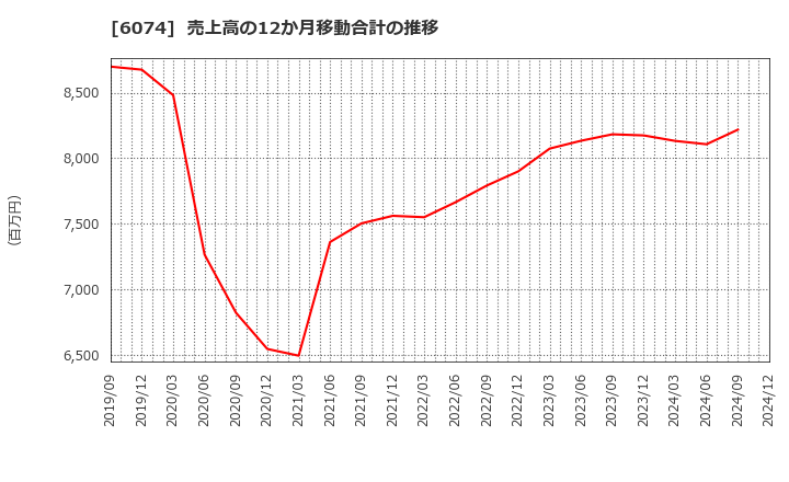 6074 (株)ジェイエスエス: 売上高の12か月移動合計の推移