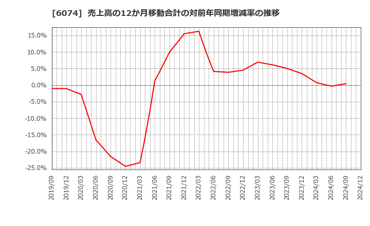 6074 (株)ジェイエスエス: 売上高の12か月移動合計の対前年同期増減率の推移