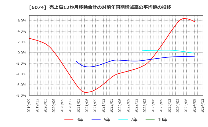 6074 (株)ジェイエスエス: 売上高12か月移動合計の対前年同期増減率の平均値の推移