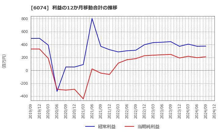 6074 (株)ジェイエスエス: 利益の12か月移動合計の推移