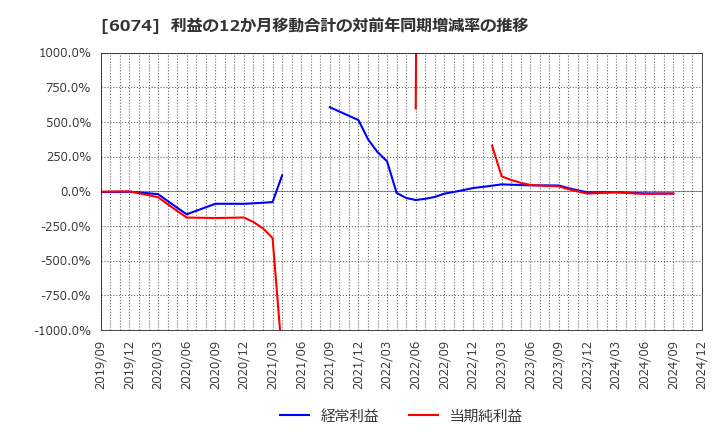 6074 (株)ジェイエスエス: 利益の12か月移動合計の対前年同期増減率の推移