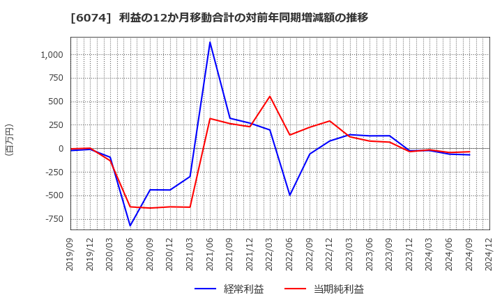 6074 (株)ジェイエスエス: 利益の12か月移動合計の対前年同期増減額の推移